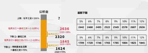 北京市最低工资、各项社保缴费工资基数上下限、公积金基数下限均已公布