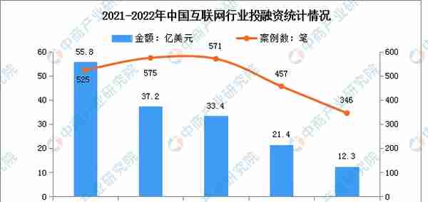 2022年第四季度中国互联网投融资及案例分析