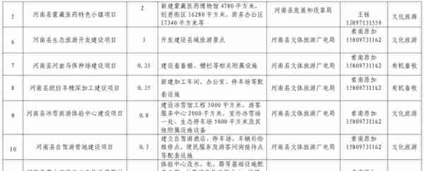 河南县2023年重点招商项目公告