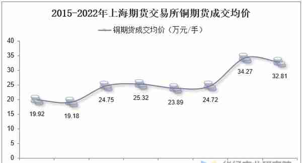 2022年上海期货交易所铜期货成交量、成交金额及成交均价统计