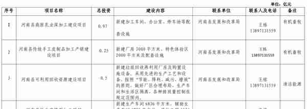河南县2023年重点招商项目公告