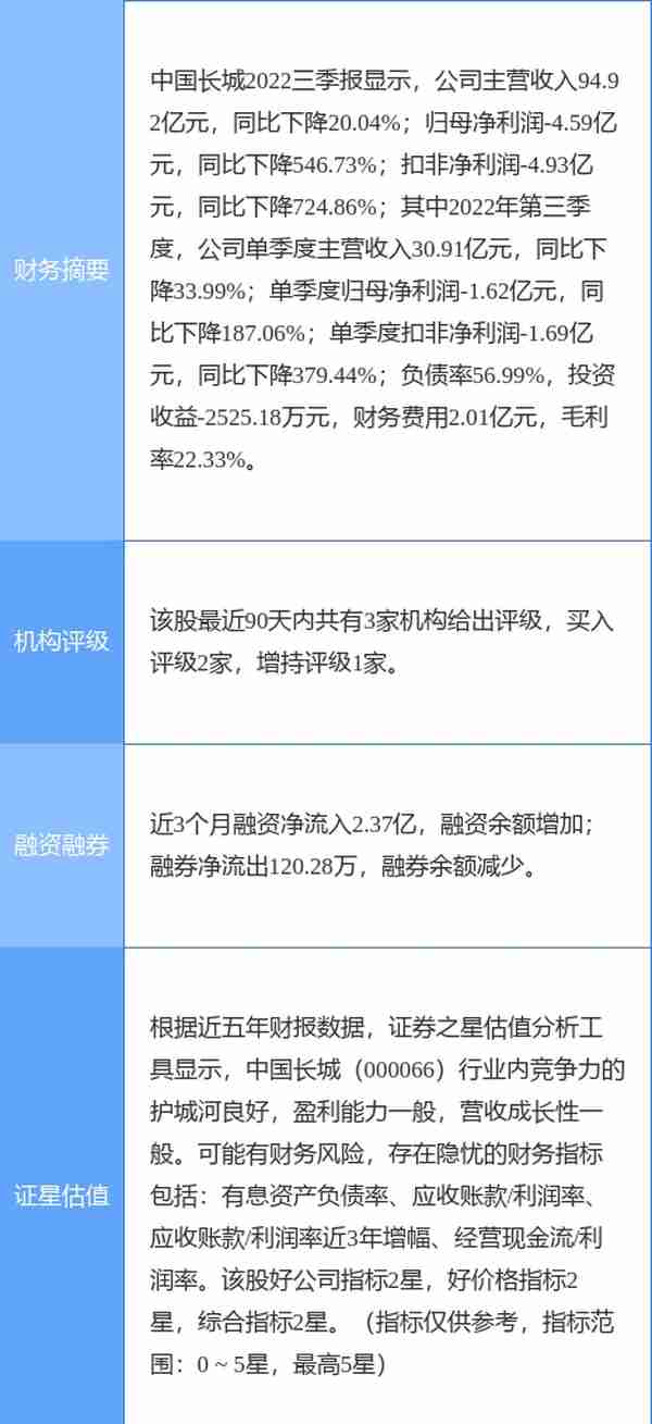 异动快报：中国长城（000066）3月29日9点47分触及跌停板