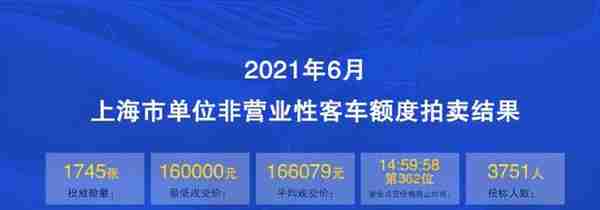 2021年6月上海市单位非营业性客车额度拍卖结果