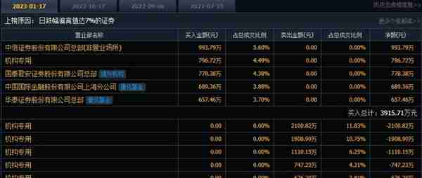 卫信康今日跌7.18% 5家机构净卖出6543.31万元