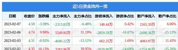 华塑控股（000509）2月7日主力资金净卖出2313.83万元
