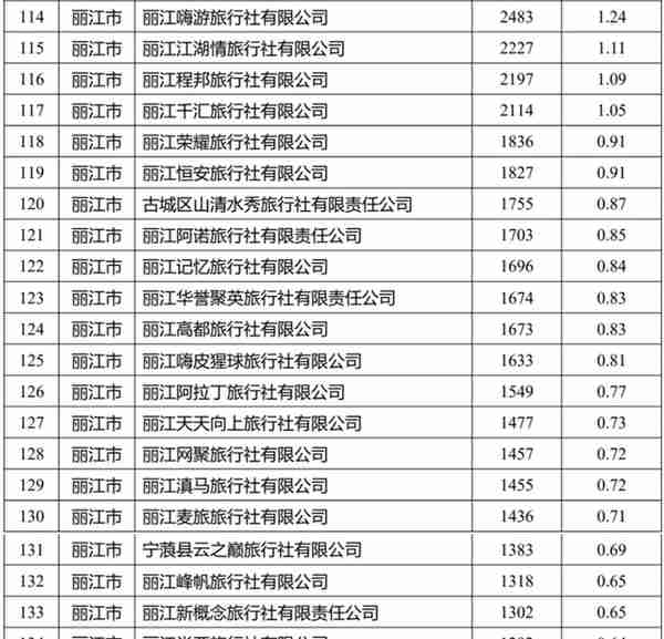 云南省文旅厅拟奖补这些旅行社517.64万元