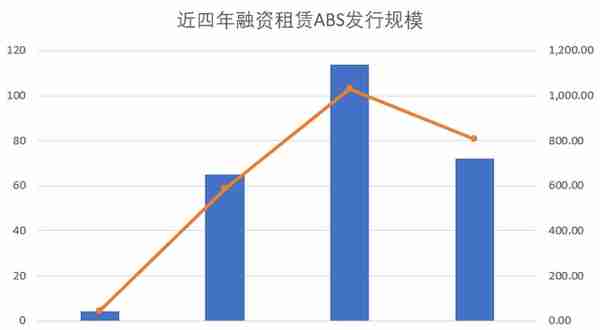 沪深交易所发布“双指南”，融资租赁ABS占比下滑有望缓解