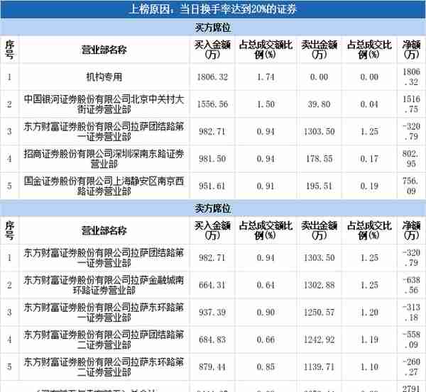 多主力现身龙虎榜，西安旅游换手率达23.76%（04-12）
