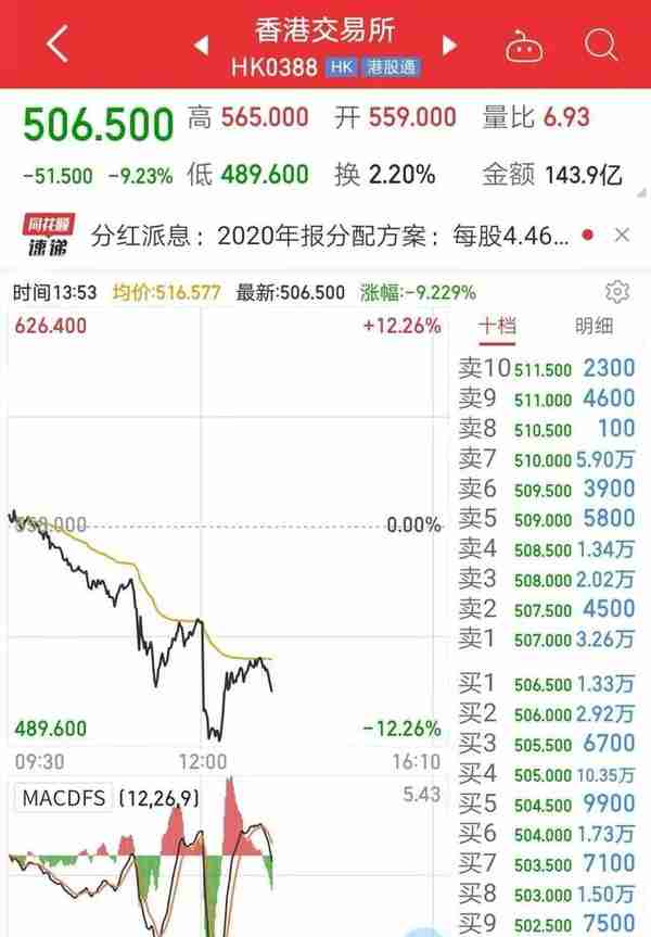 吓坏市场了！香港印花税上调30% 港股彻底崩了 港交所狂泻12% 到底有何影响？
