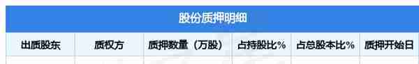 龙佰集团（002601）股东河南银泰投资有限公司质押400万股，占总股本0.17%