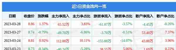 上海凤凰（600679）3月28日主力资金净买入65.52万元