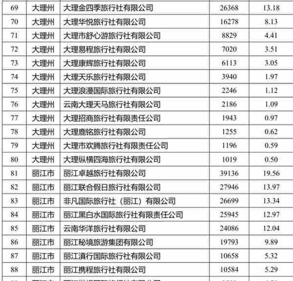云南省文旅厅拟奖补这些旅行社517.64万元