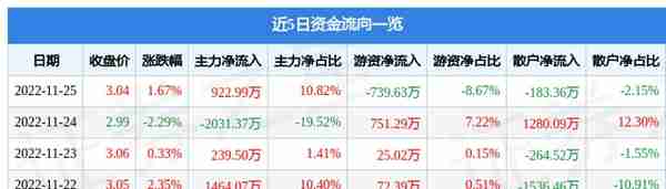 中国一重（601106）11月25日主力资金净买入922.99万元