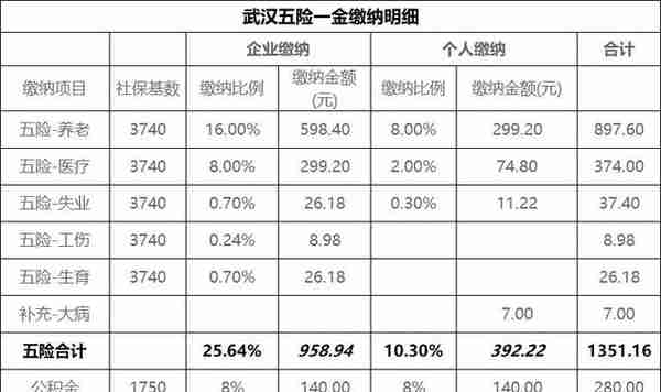 2021年度武汉市社保和公积金缴费基数和比例