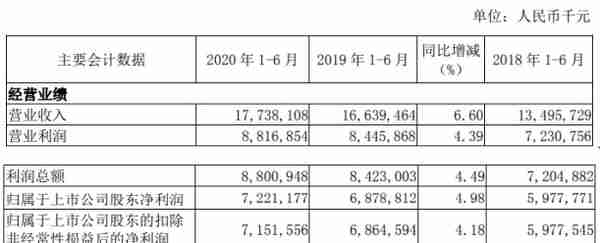 南京银行2020年上半年净利72.21亿 同比增长4.98%