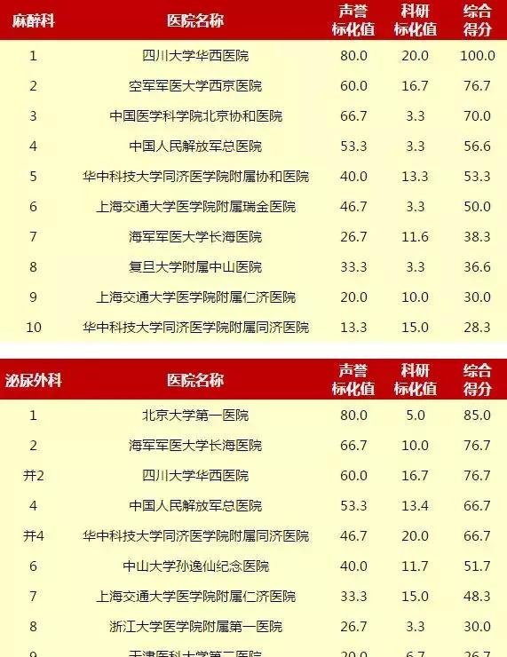 赶紧收藏！重庆5家医院上榜“中国医院排行榜”