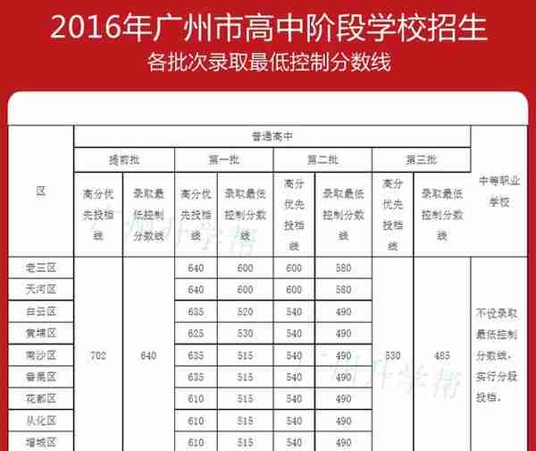 参考！广州中考往年各批次录取最低控制分数线