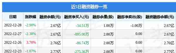 铜峰电子（600237）12月28日主力资金净卖出878.07万元