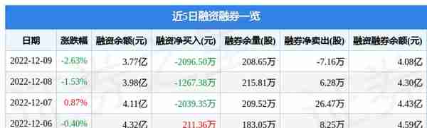 天顺风能（002531）12月9日主力资金净卖出1.33亿元