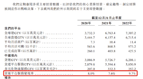 货拉拉冲刺港交所，复合增长率39.9%，为全球最大物流交易平台