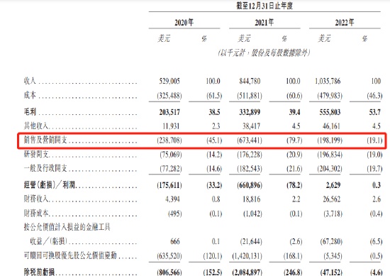 货拉拉冲刺港交所，复合增长率39.9%，为全球最大物流交易平台