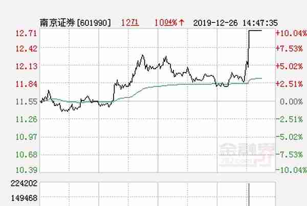 南京证券大幅拉升10.04% 股价创近2个月新高
