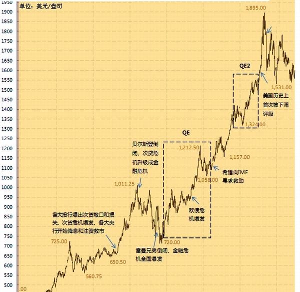 过去50年黄金价格走势图与大事记