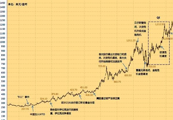 过去50年黄金价格走势图与大事记
