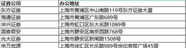 上海金融图鉴：8家上市券商均落浦西 基金抱团浦东陆家嘴