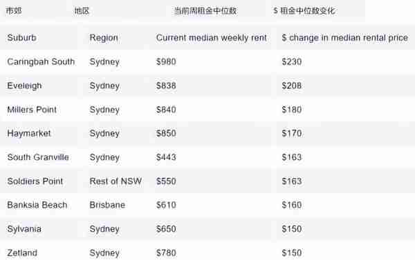 澳洲这些郊区每周租金上涨$600以上？