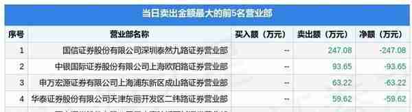 5月17日江苏舜天（600287）龙虎榜数据：游资上海超短上榜