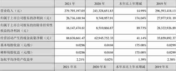 佳隆股份：2021年净利润2671.62万元 同比增长174.04%