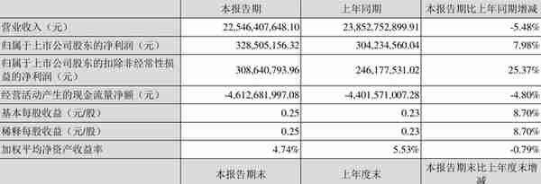 浙江建投：2022年一季度净利润3.29亿元 同比增长7.98%