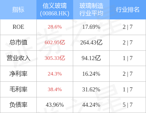 信义玻璃(00868.HK)早盘涨近5%，截至发稿，涨4.69%，报15.64港元，成交额7512.53万港元