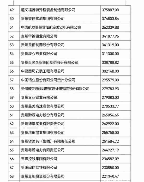2021 贵州 100 强企业榜单在贵阳发布