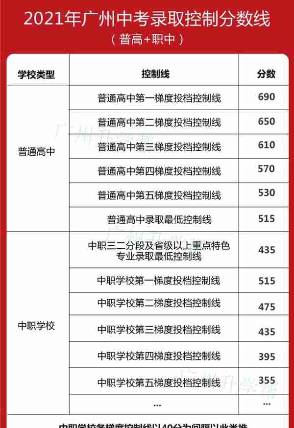 参考！广州中考往年各批次录取最低控制分数线