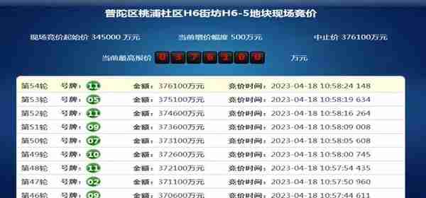 上海土拍首日8宗地收金172亿元，万科、龙湖、越秀均有所获