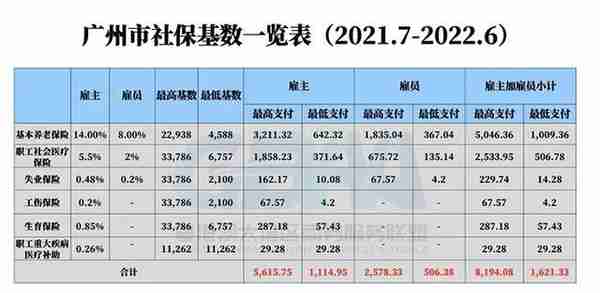 广州社保最低缴1621元，人均月薪1.12万，你又双叒拖后腿了吗？