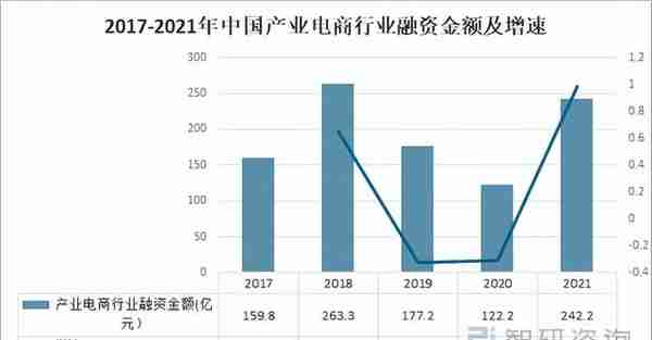 2021年中国产业电商行业投融资现状分析：融资总金额242.2亿元