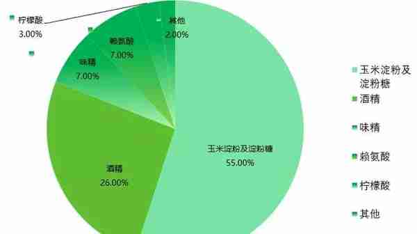 2022年中国玉米产业分析