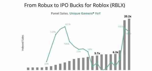 世界上最大的在线创作游戏平台Roblox上市