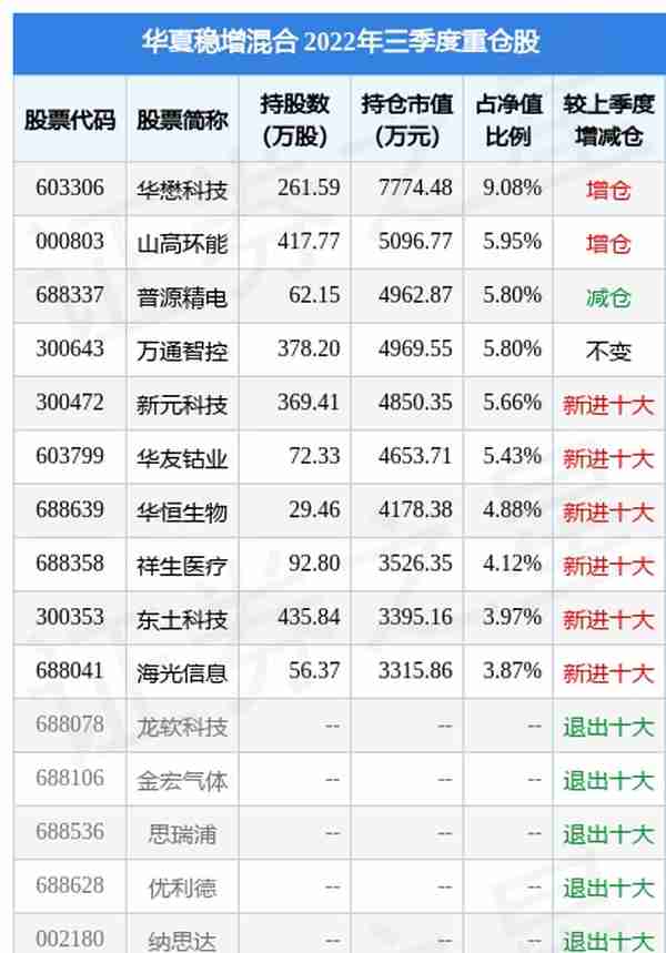 12月26日万通智控涨7.15%，华夏稳增混合基金重仓该股