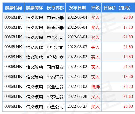 信义玻璃(00868.HK)早盘涨近5%，截至发稿，涨4.69%，报15.64港元，成交额7512.53万港元
