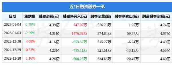 深圳能源（000027）1月4日主力资金净买入157.00万元