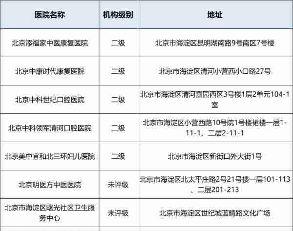 好消息！北京海淀新增8家定点医疗机构