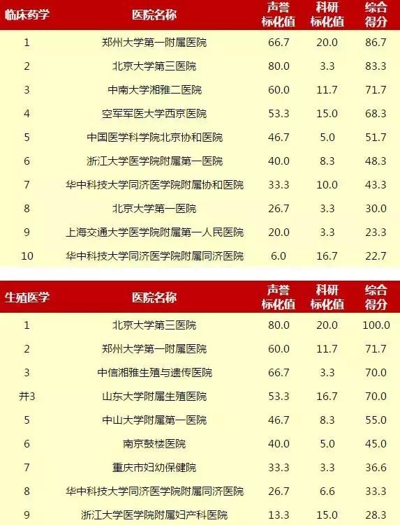 赶紧收藏！重庆5家医院上榜“中国医院排行榜”