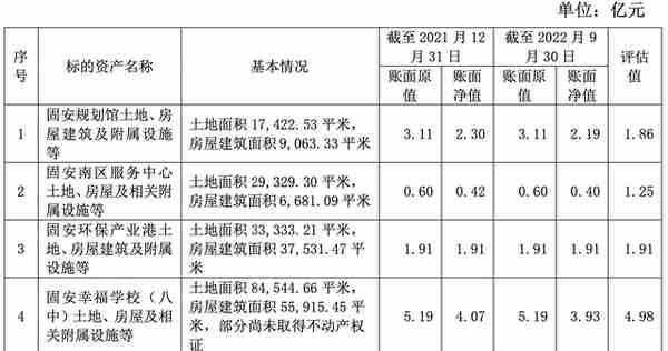 华夏幸福9.99亿元出售河北固安4项资产，用于固安保交房