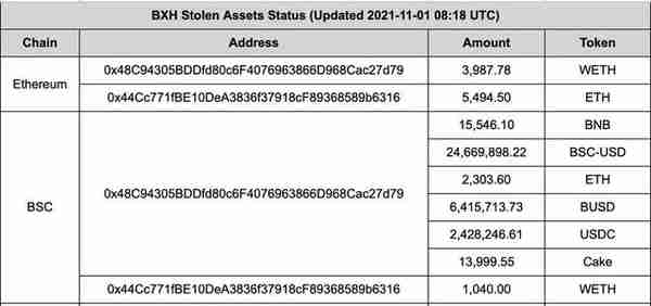 近8亿资产被盗 虚拟货币BXH是监守自盗还是黑客猖獗
