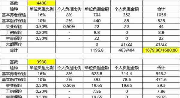 天津社保2022最新调整数据对比