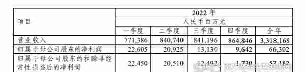 中国石化去年净利润663亿元 拟向母公司募资120亿元